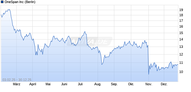 OneSpan Aktie Chart