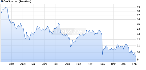 OneSpan Aktie Chart