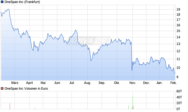 OneSpan Aktie Chart