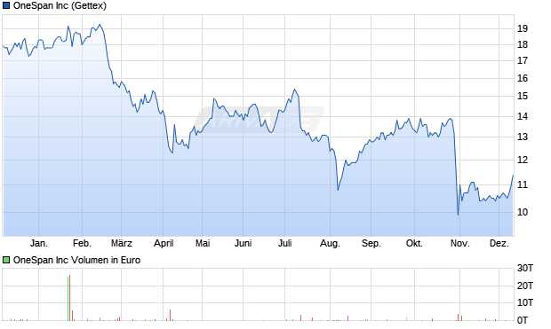 OneSpan Aktie Chart