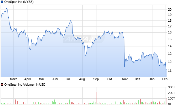 OneSpan Aktie Chart
