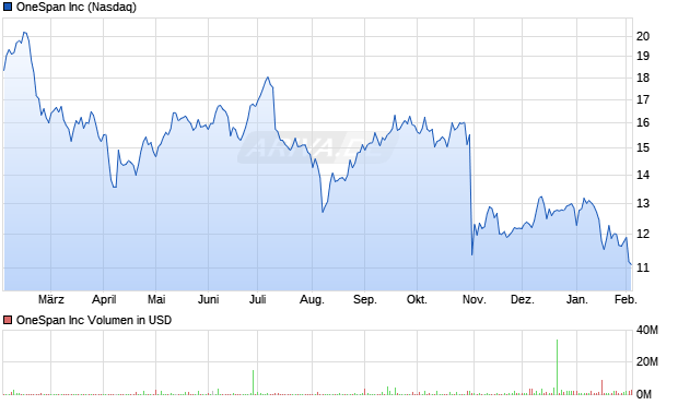 OneSpan Aktie Chart