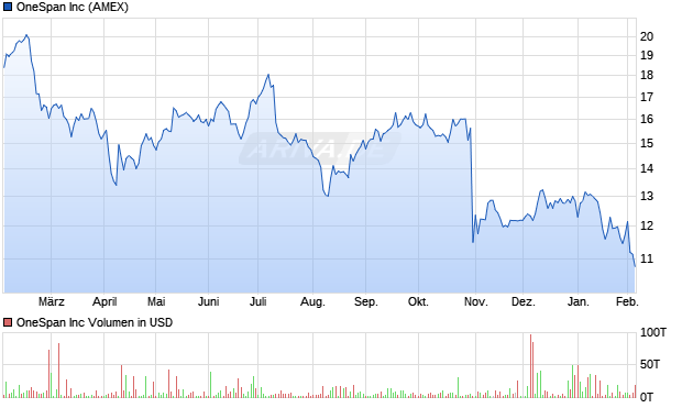 OneSpan Aktie Chart