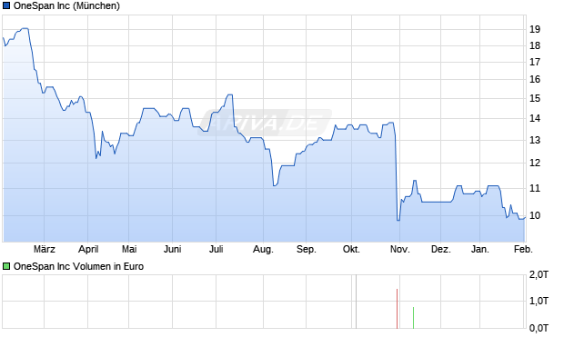 OneSpan Aktie Chart
