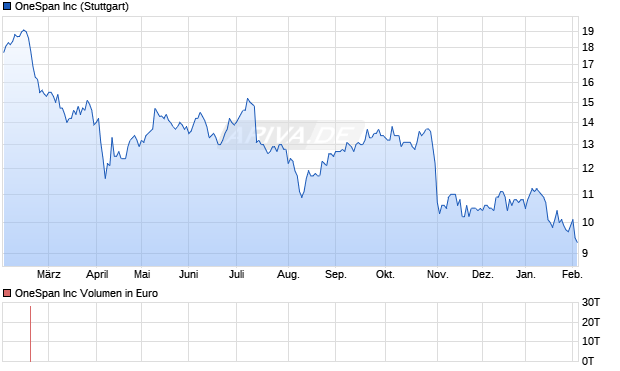 OneSpan Aktie Chart