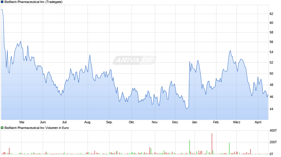 BioMarin Pharmaceutical Chart