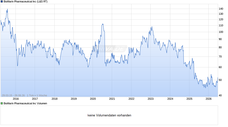 BioMarin Pharmaceutical Chart