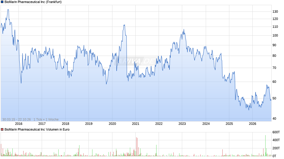 BioMarin Pharmaceutical Chart