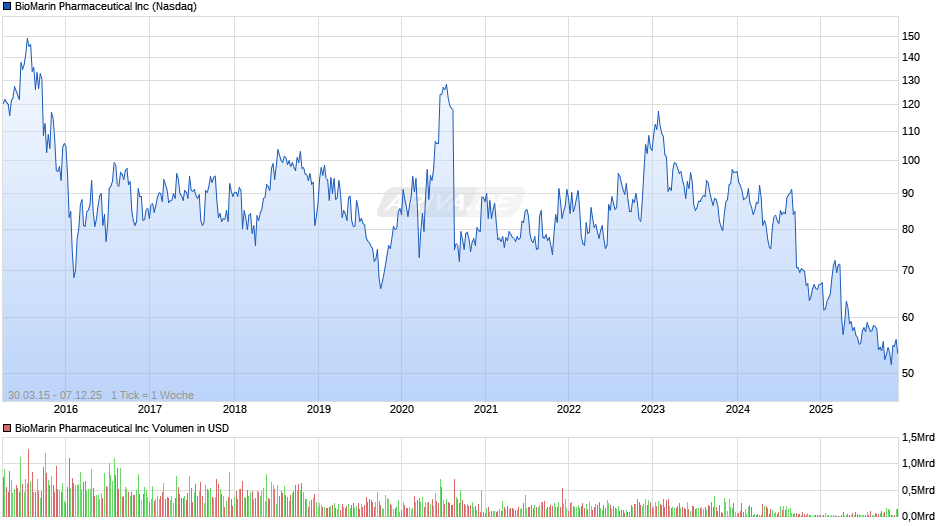 BioMarin Pharmaceutical Chart