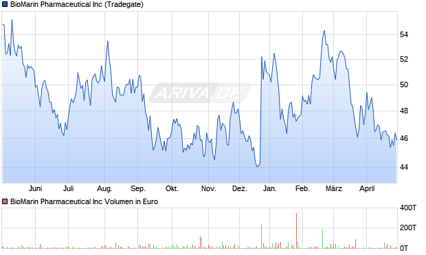 BioMarin Pharmaceutical Aktie Chart