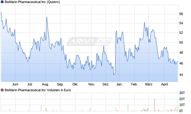 BioMarin Pharmaceutical Aktie Chart