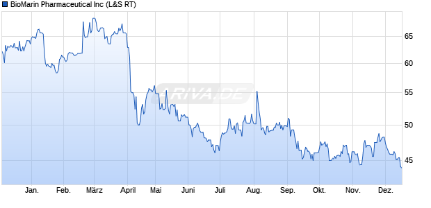 BioMarin Pharmaceutical Aktie Chart