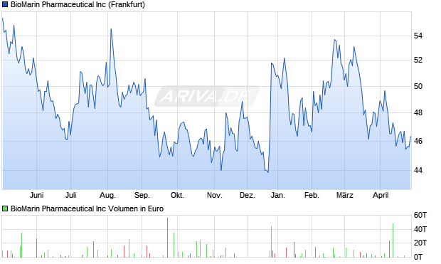 BioMarin Pharmaceutical Aktie Chart