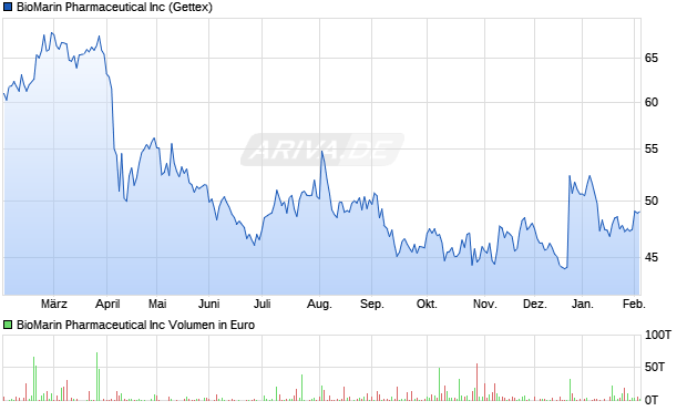 BioMarin Pharmaceutical Aktie Chart