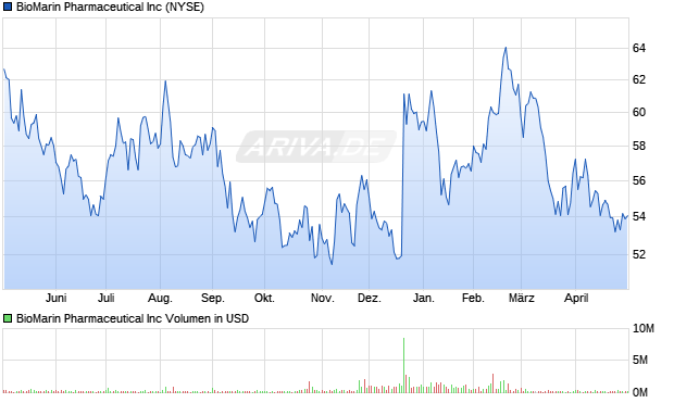 BioMarin Pharmaceutical Aktie Chart