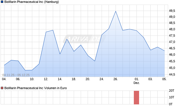 BioMarin Pharmaceutical Aktie Chart