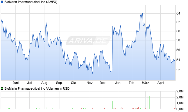 BioMarin Pharmaceutical Aktie Chart