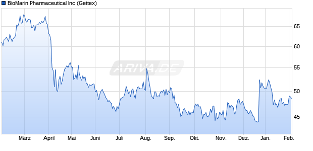 BioMarin Pharmaceutical Aktie Chart