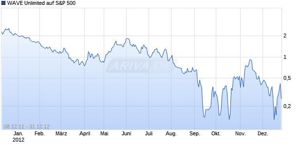 WAVE Unlimited auf S&P 500 [Deutsche Bank AG] Chart