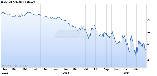 WAVE XXL auf FTSE 100 [Deutsche Bank AG] Chart