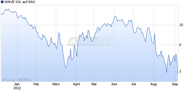 WAVE XXL auf DAX [Deutsche Bank AG] Chart
