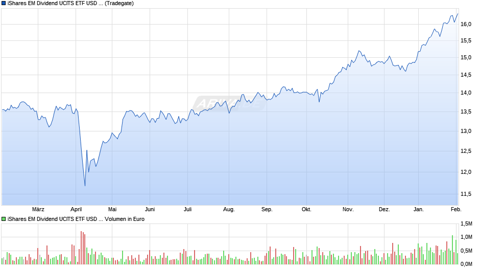 iShares EM Dividend UCITS ETF USD Dist Chart