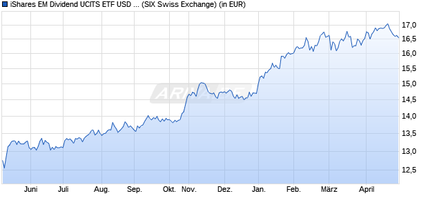 Performance des iShares EM Dividend UCITS ETF USD Dist (WKN A1JNZ9, ISIN IE00B652H904)