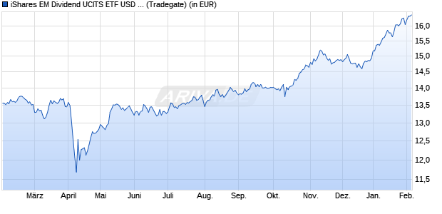 Performance des iShares EM Dividend UCITS ETF USD Dist (WKN A1JNZ9, ISIN IE00B652H904)