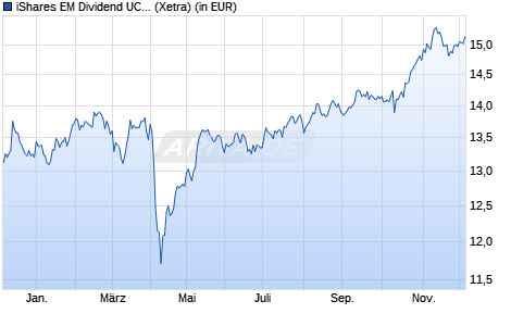 Performance des iShares EM Dividend UCITS ETF USD Dist (WKN A1JNZ9, ISIN IE00B652H904)