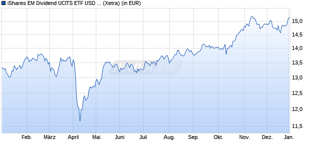 Performance des iShares EM Dividend UCITS ETF USD Dist (WKN A1JNZ9, ISIN IE00B652H904)