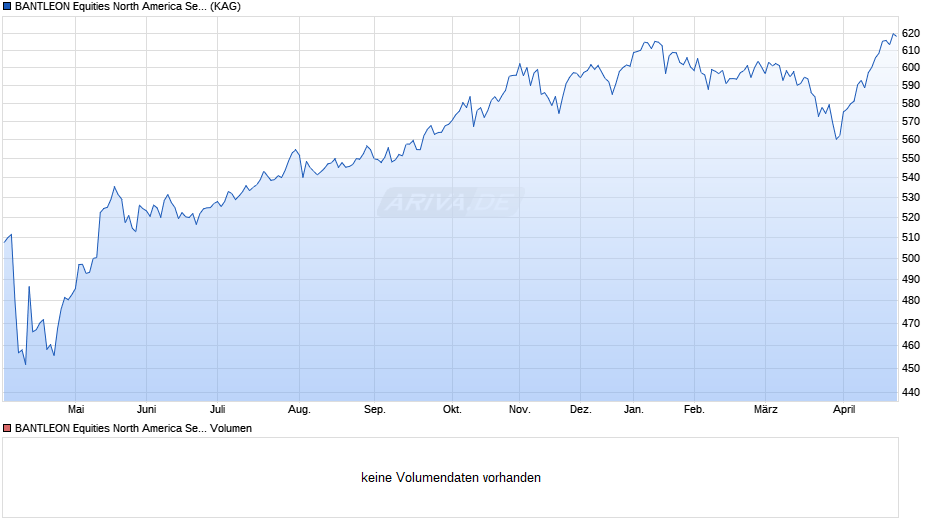 BANTLEON Equities North America Selection 1 Chart