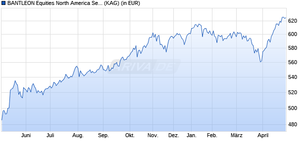 Performance des BANTLEON Equities North America Selection 1 (WKN A1JJJD, ISIN DE000A1JJJD3)