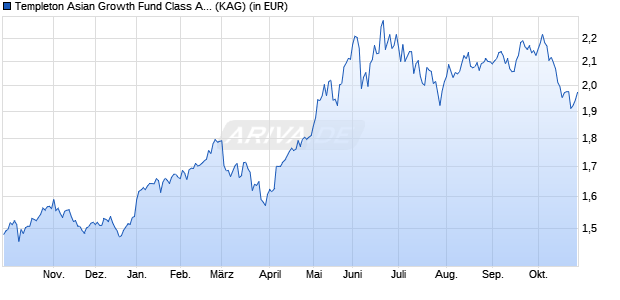 Performance des Templeton Asian Growth Fund Class A (acc) HKD (WKN A1JQKE, ISIN LU0543330483)