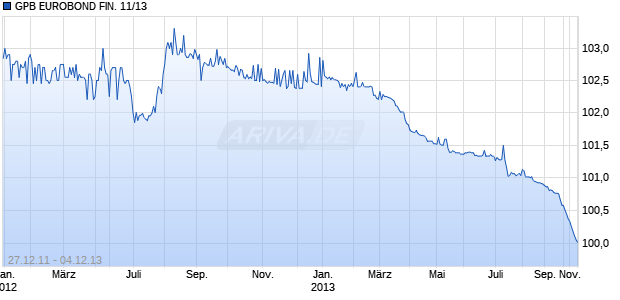 GPB EUROBOND FIN. 11/13 Chart