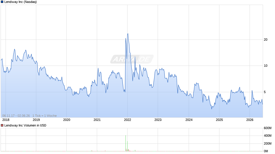Lendway Chart