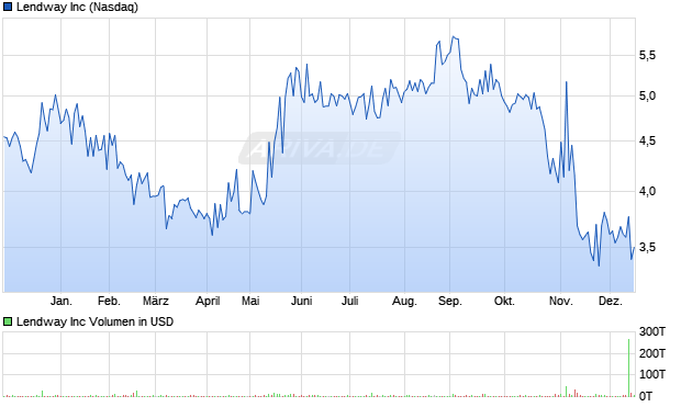 Lendway Aktie Chart