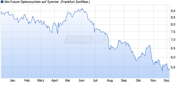 Mini Future Optionsschein auf Symrise [BNP Paribas . (WKN: BP19VQ) Chart