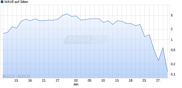 WAVE auf Silber [Deutsche Bank AG] Chart
