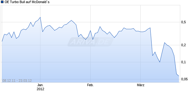 OE Turbo Bull auf McDonald&acute;s [Citigroup Global Markets Deutschland AG] Chart