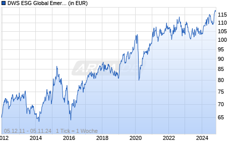 DWS ESG Global Emerging Markets Balanced IDH USD Chart