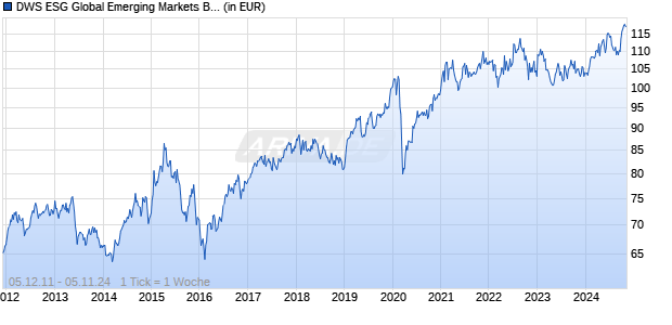 DWS ESG Global Emerging Markets Balanced IDH USD Chart
