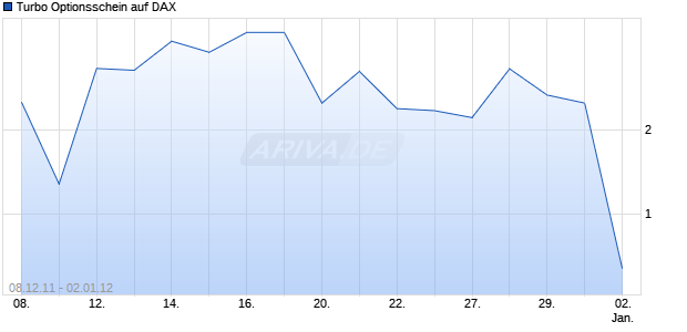 Turbo Optionsschein auf DAX [HSBC Trinkaus & Burkhardt AG] Chart