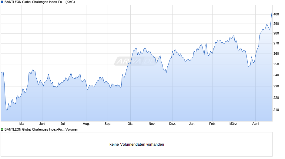 BANTLEON Global Challenges Index-Fonds EDG Chart