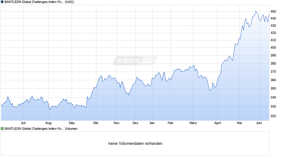 BANTLEON Global Challenges Index-Fonds EDG Chart
