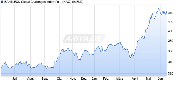 Performance des BANTLEON Global Challenges Index-Fonds EDG (WKN A1JM5A, ISIN DE000A1JM5A8)