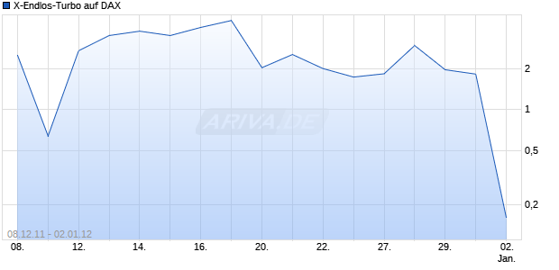 X-Endlos-Turbo auf DAX [HSBC Trinkaus & Burkhardt AG] Chart