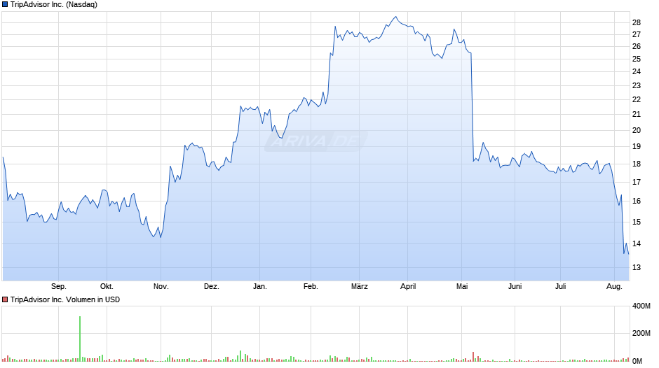 TripAdvisor Inc. Chart