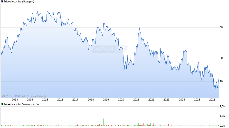 TripAdvisor Chart