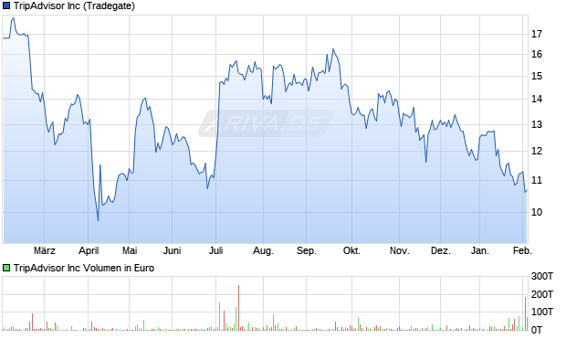 TripAdvisor Aktie Chart