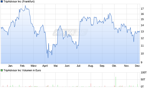 TripAdvisor Aktie Chart